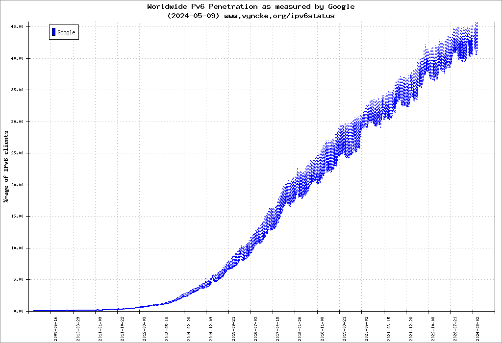  IPv6 Enabled Users (Google) adoption rate
