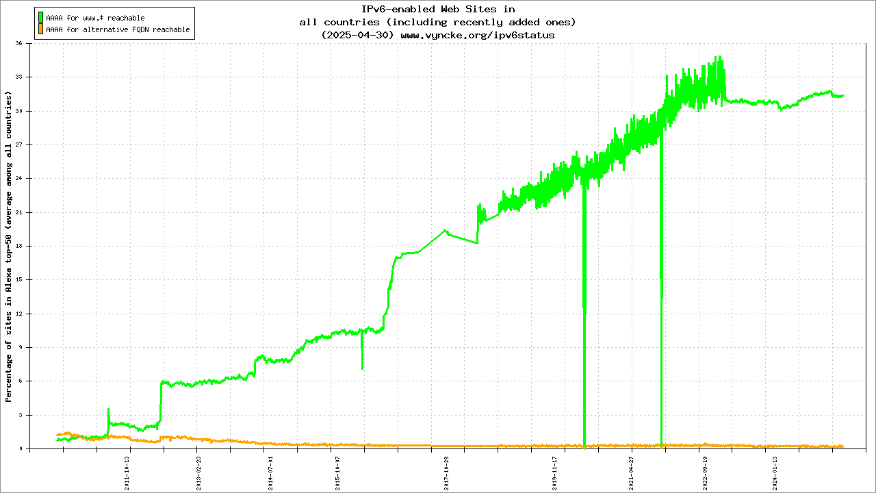 IPv6 Deployment